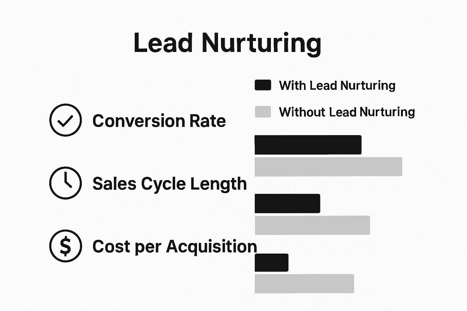 Infographic comparing conversion rate, sales cycle length, and cost per acquisition with and without lead nurturing