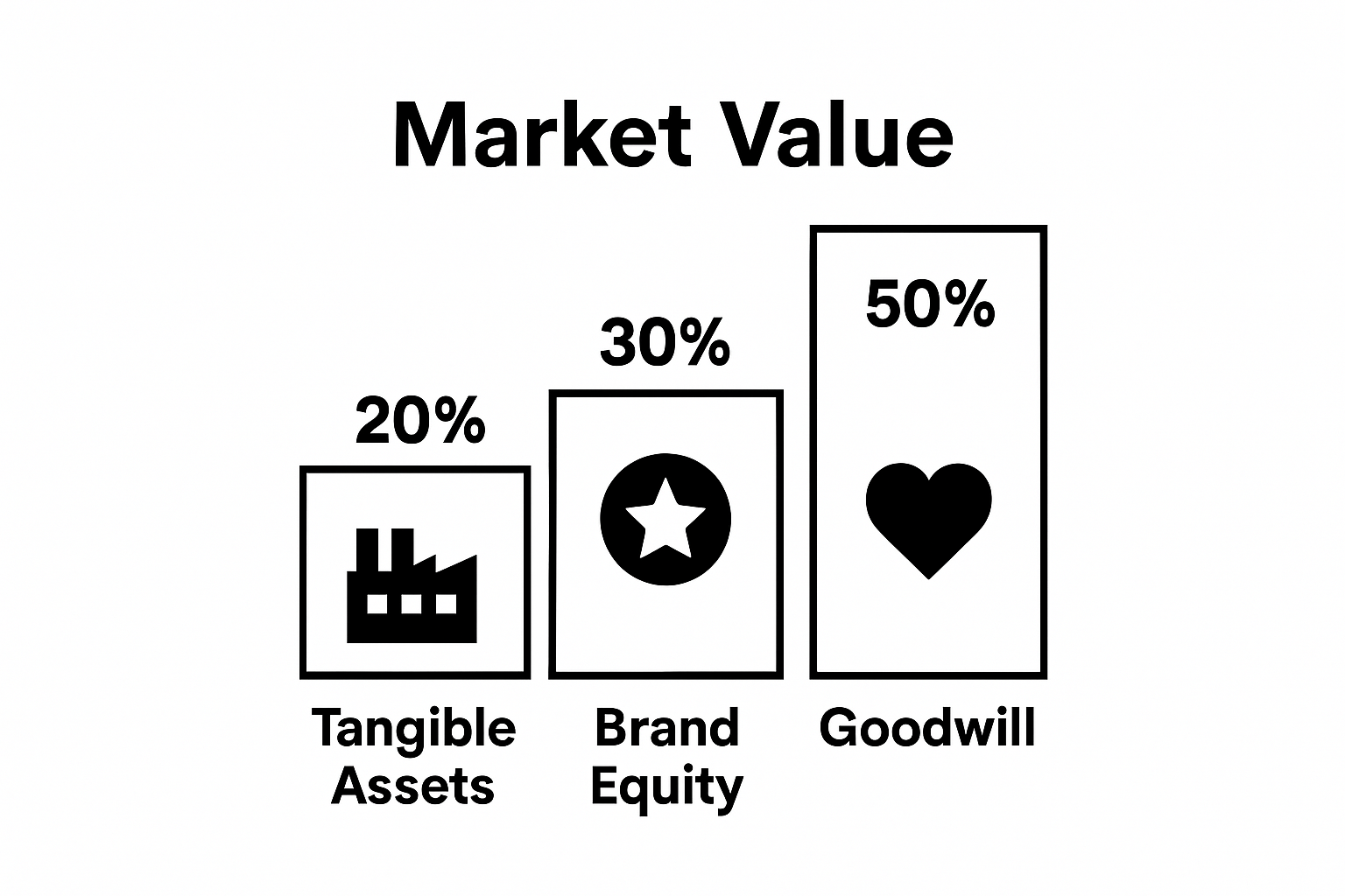 Infographic shows 70-80% of market value from brand reputation compared to tangible assets