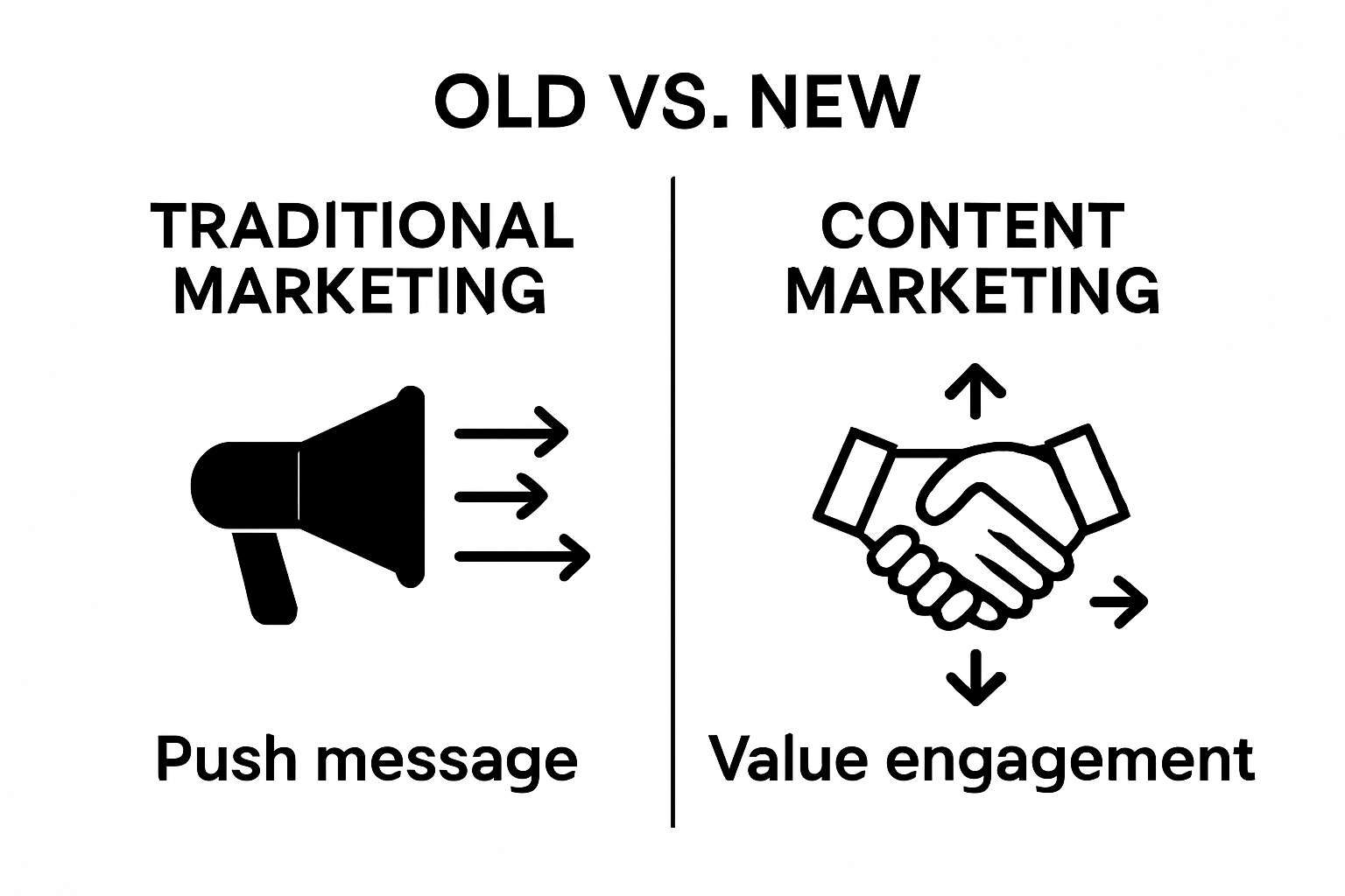 Simple comparison of traditional marketing versus content marketing