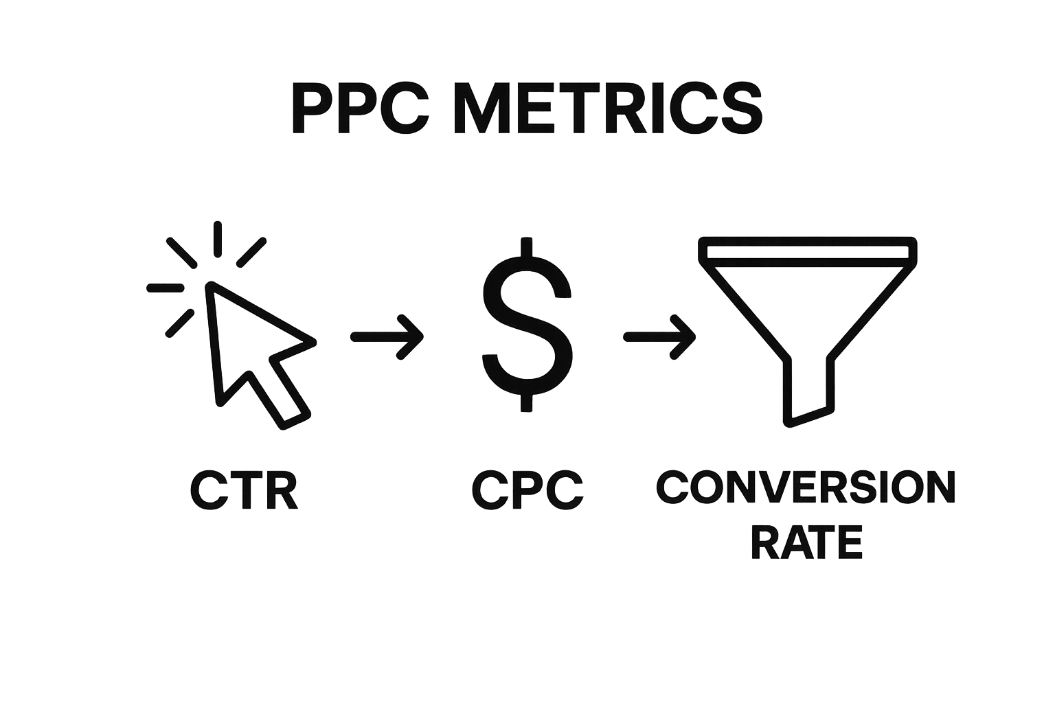 Infographic showing PPC metrics: CTR, CPC, Conversion Rate