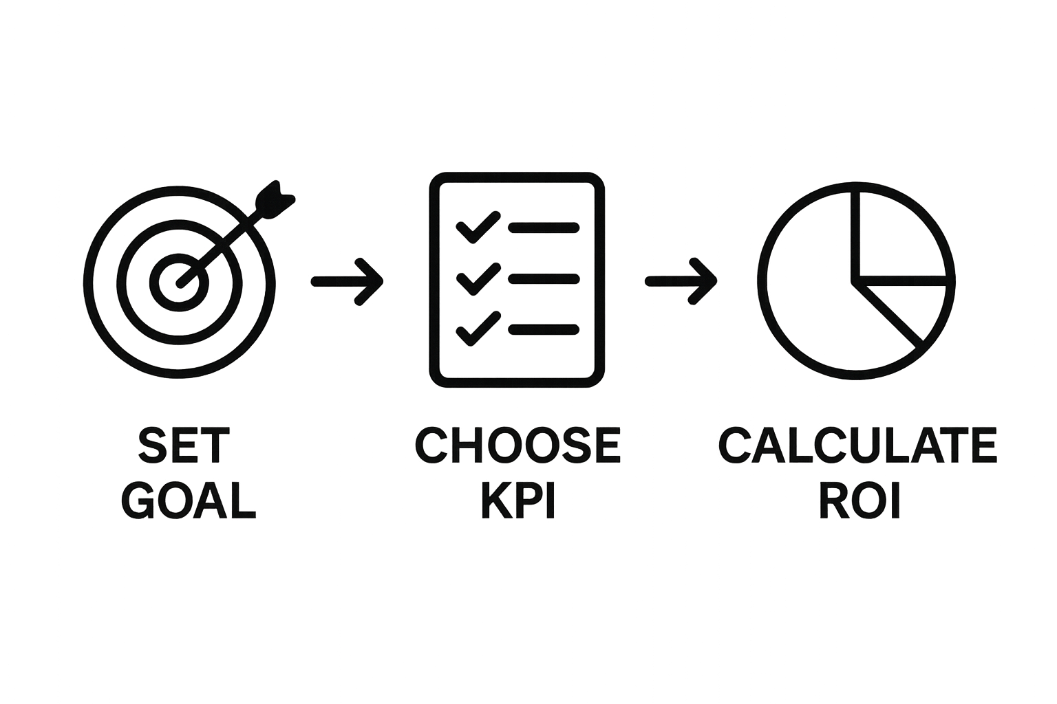 Three-step ROI measurement process: set goal, choose KPI, calculate ROI