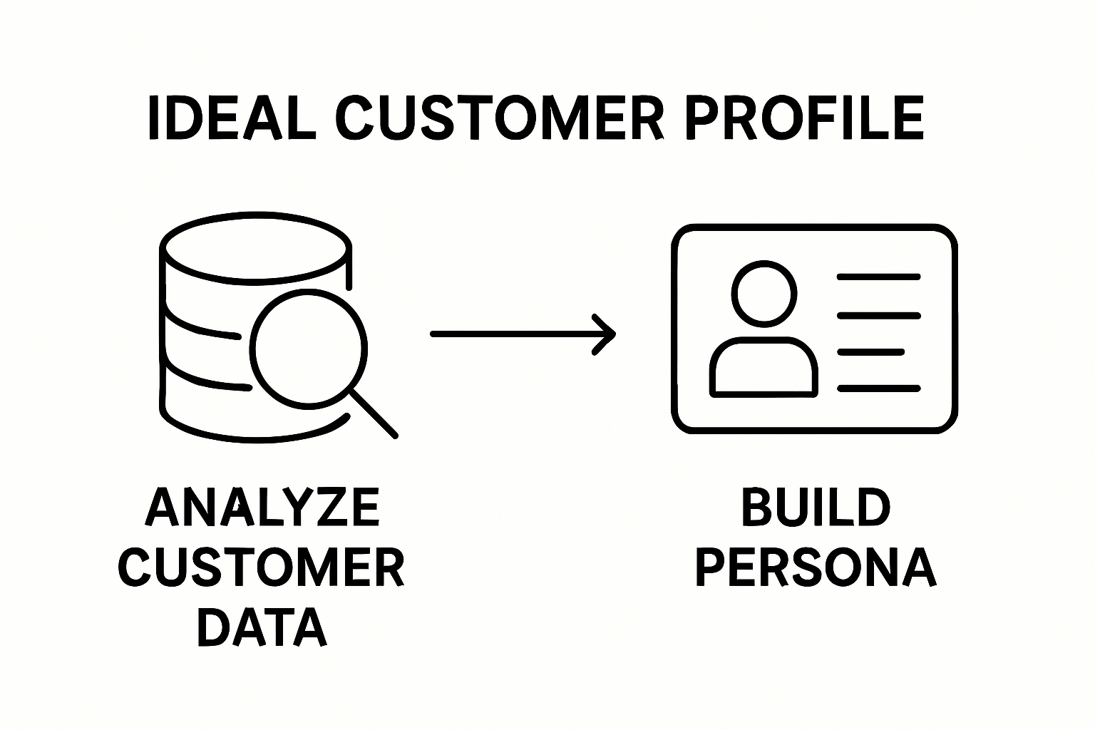 Two-step process for defining customer profiles visually shown