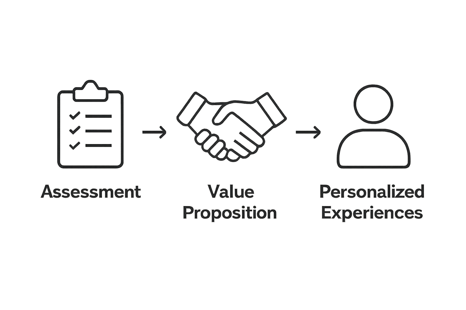 Three steps to build brand loyalty visual diagram