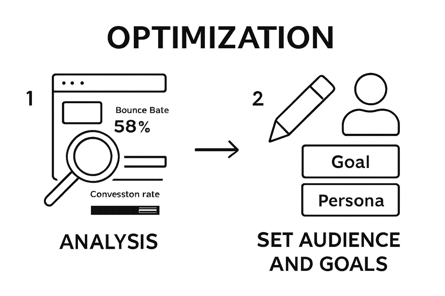 Infographic showing two-step landing page optimization: analyze performance, define goals and audience