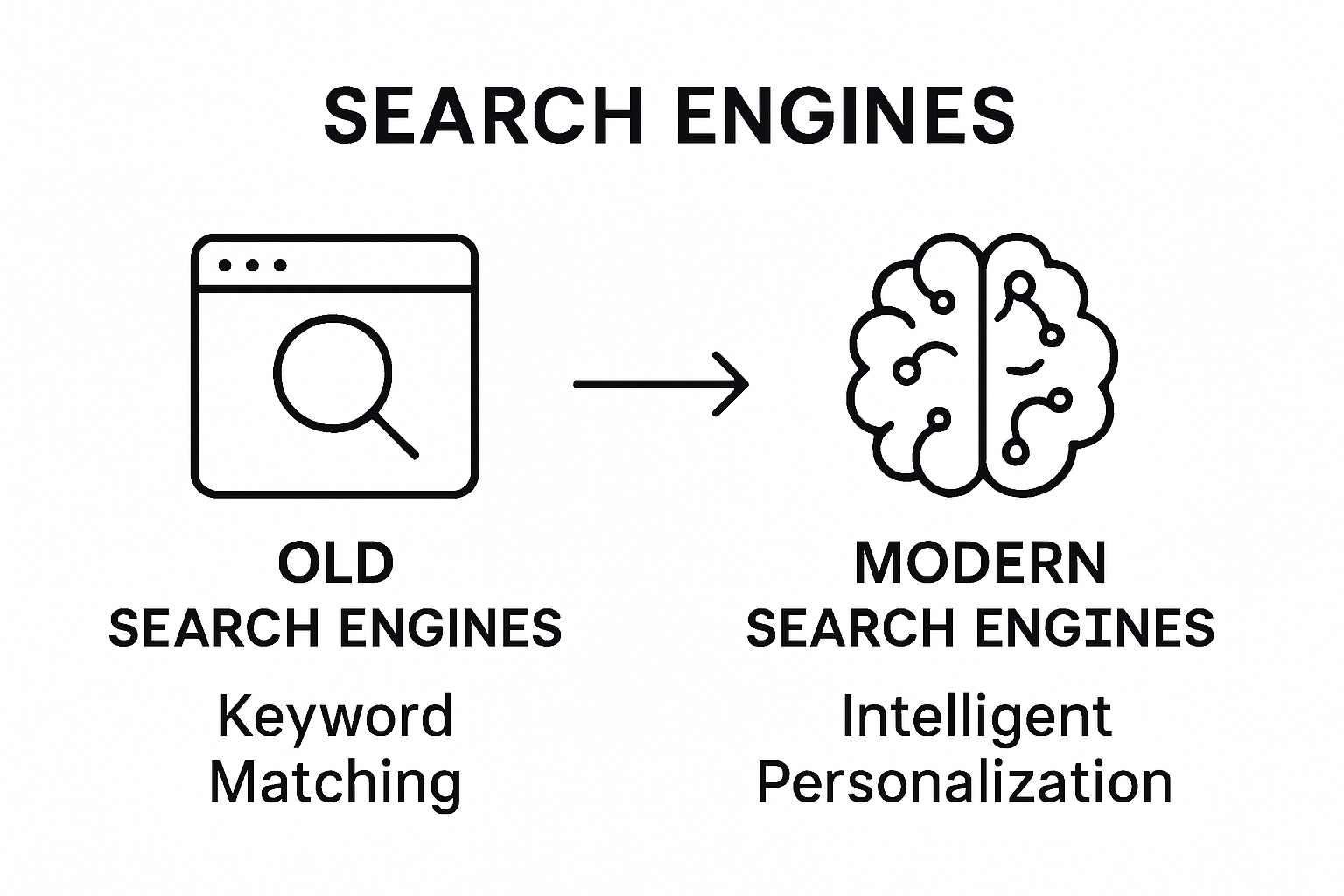 Comparison of old and modern search engine approaches