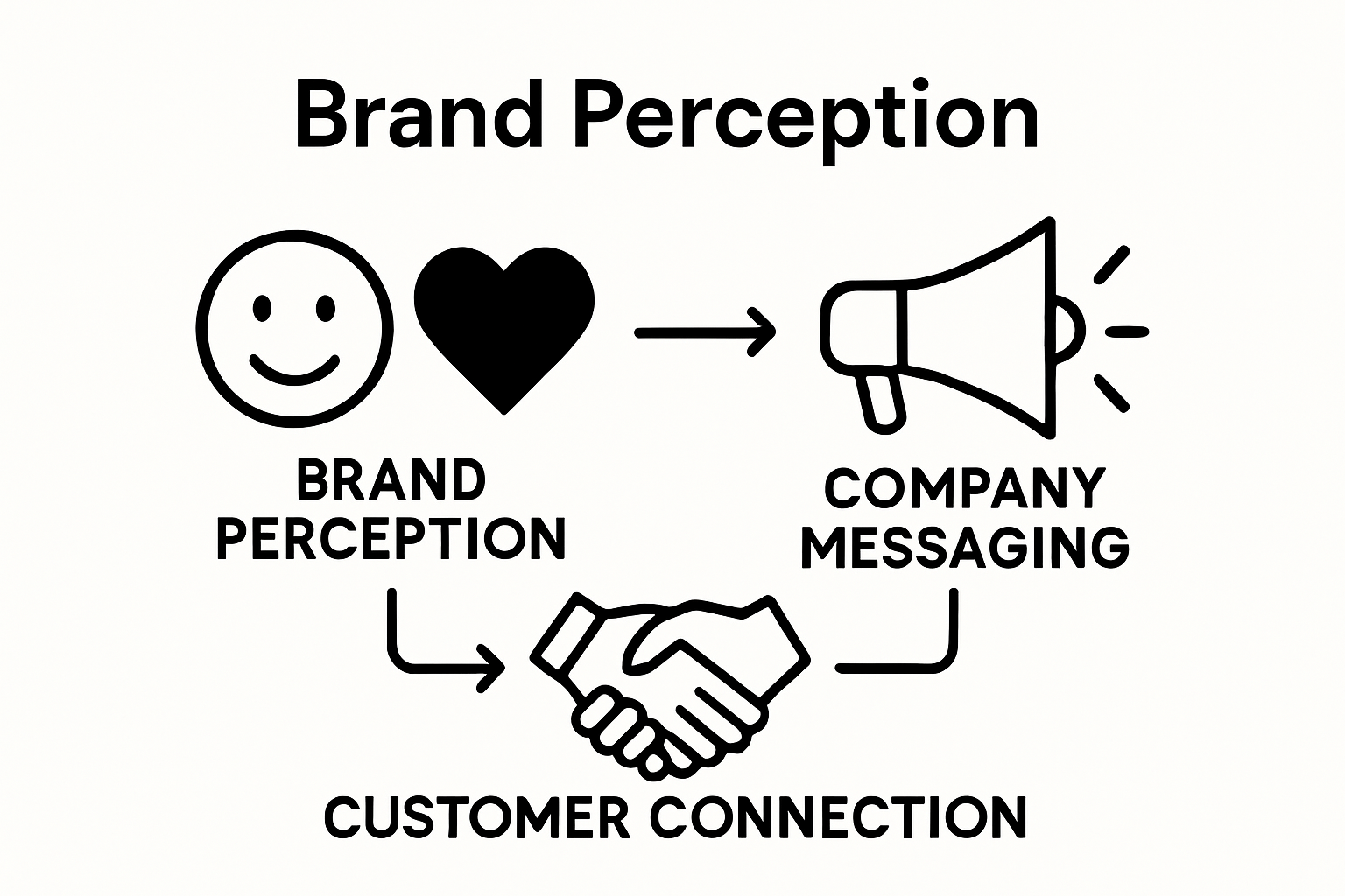 Brand perception, messaging, and connection icons