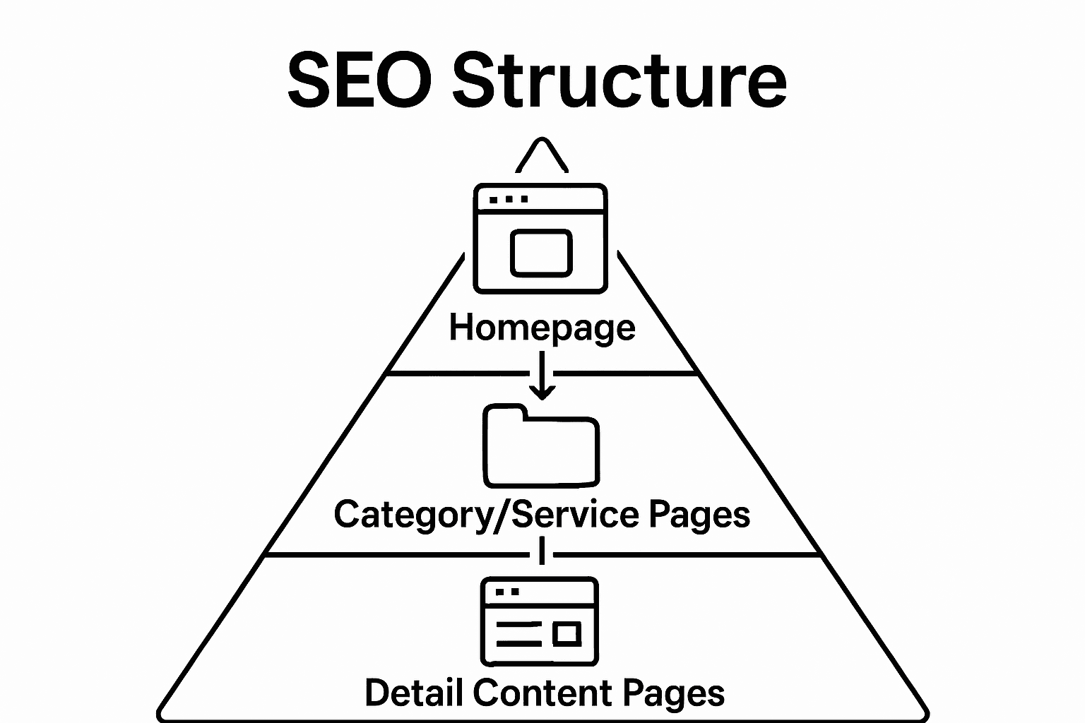 Simple pyramid hierarchy of website structure