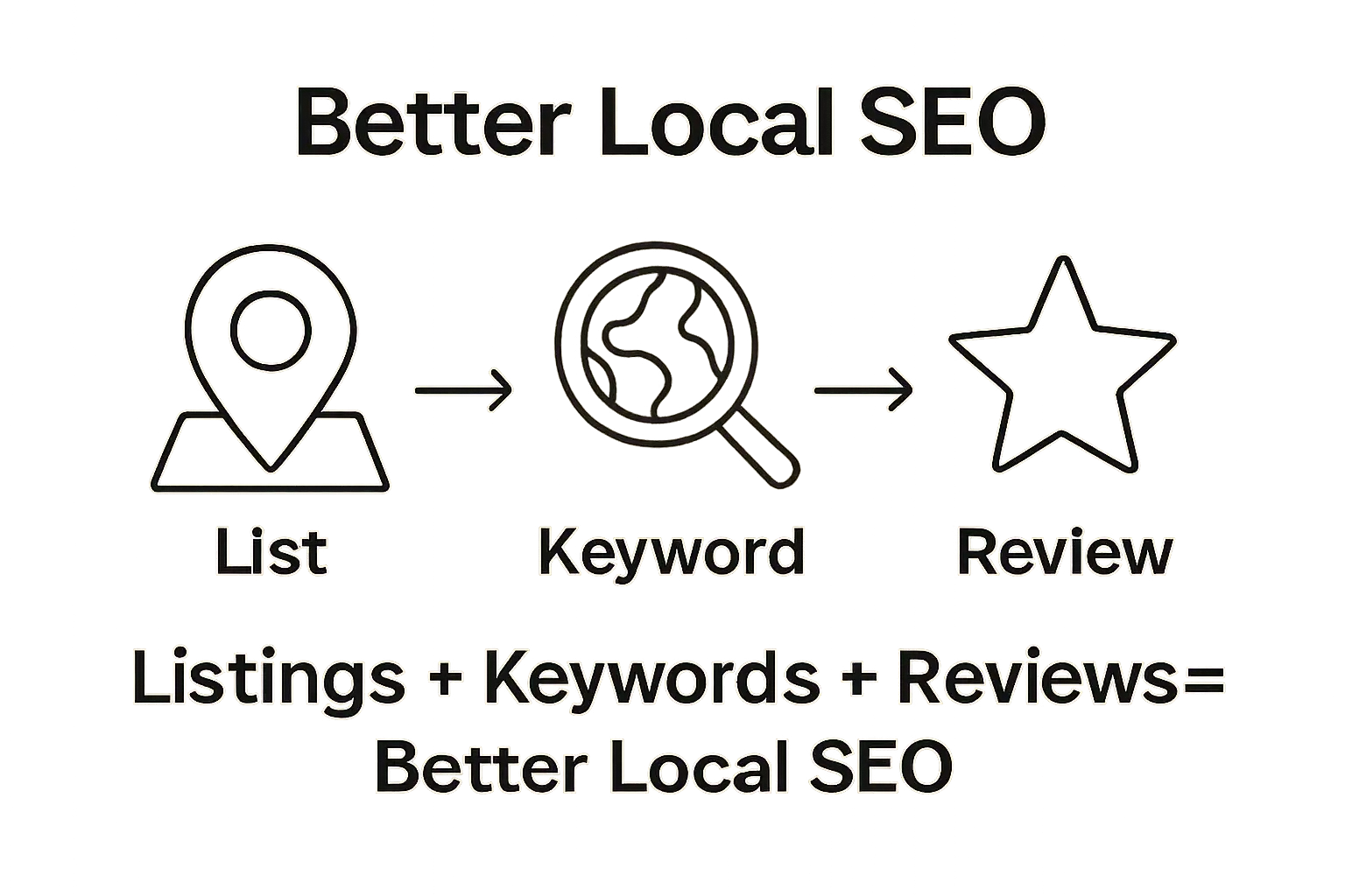 Infographic showing listings, keywords, and reviews as key elements of local SEO