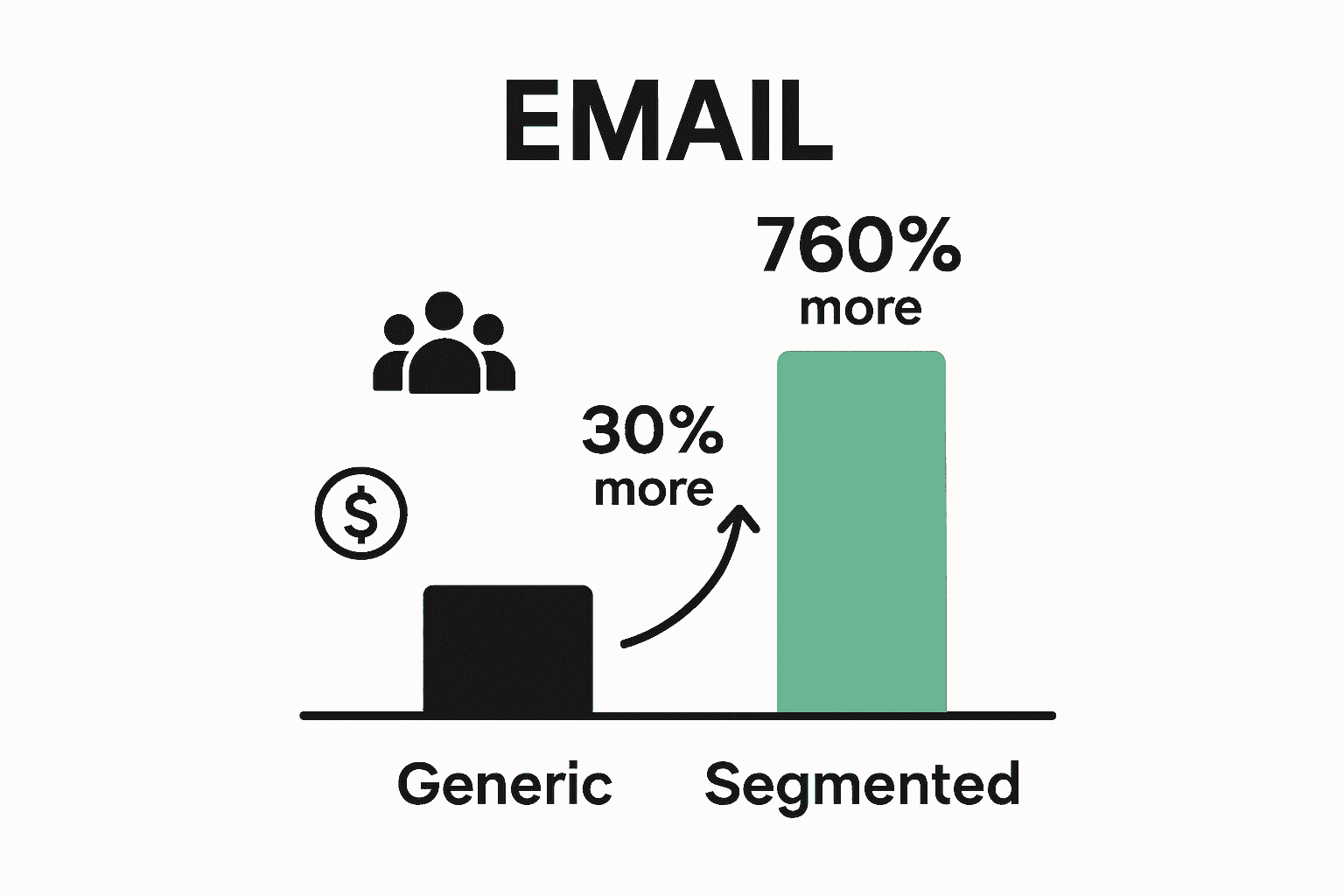 Bar chart infographic comparing segmented and generic email campaign performance.
