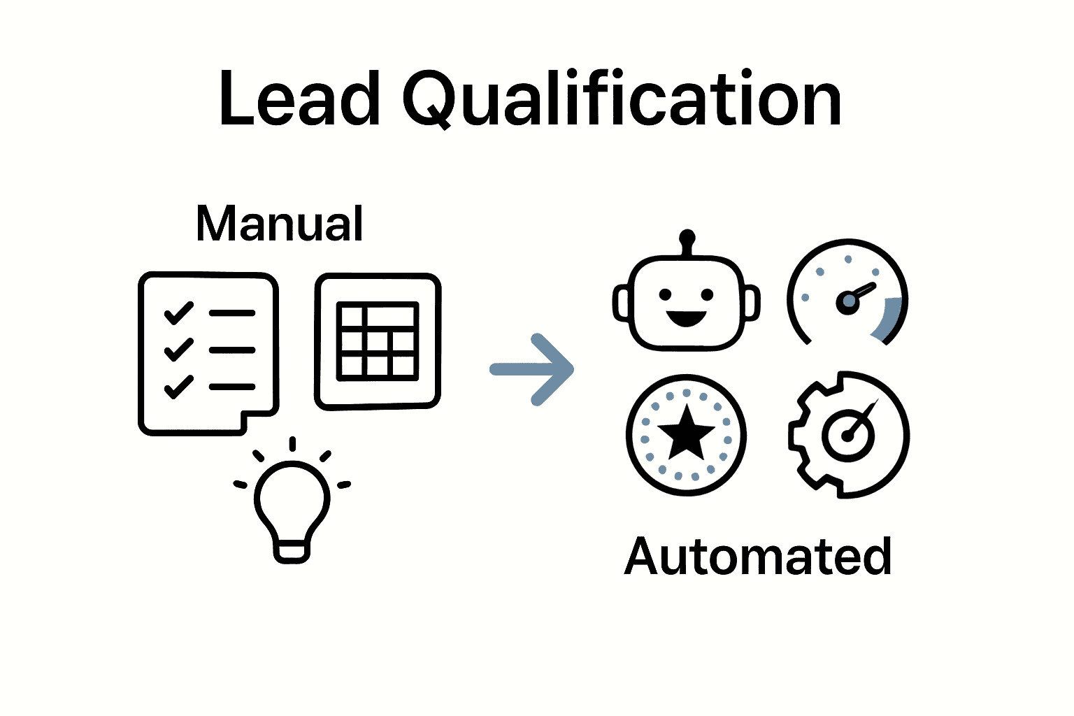 Infographic comparing manual and automated lead qualification processes