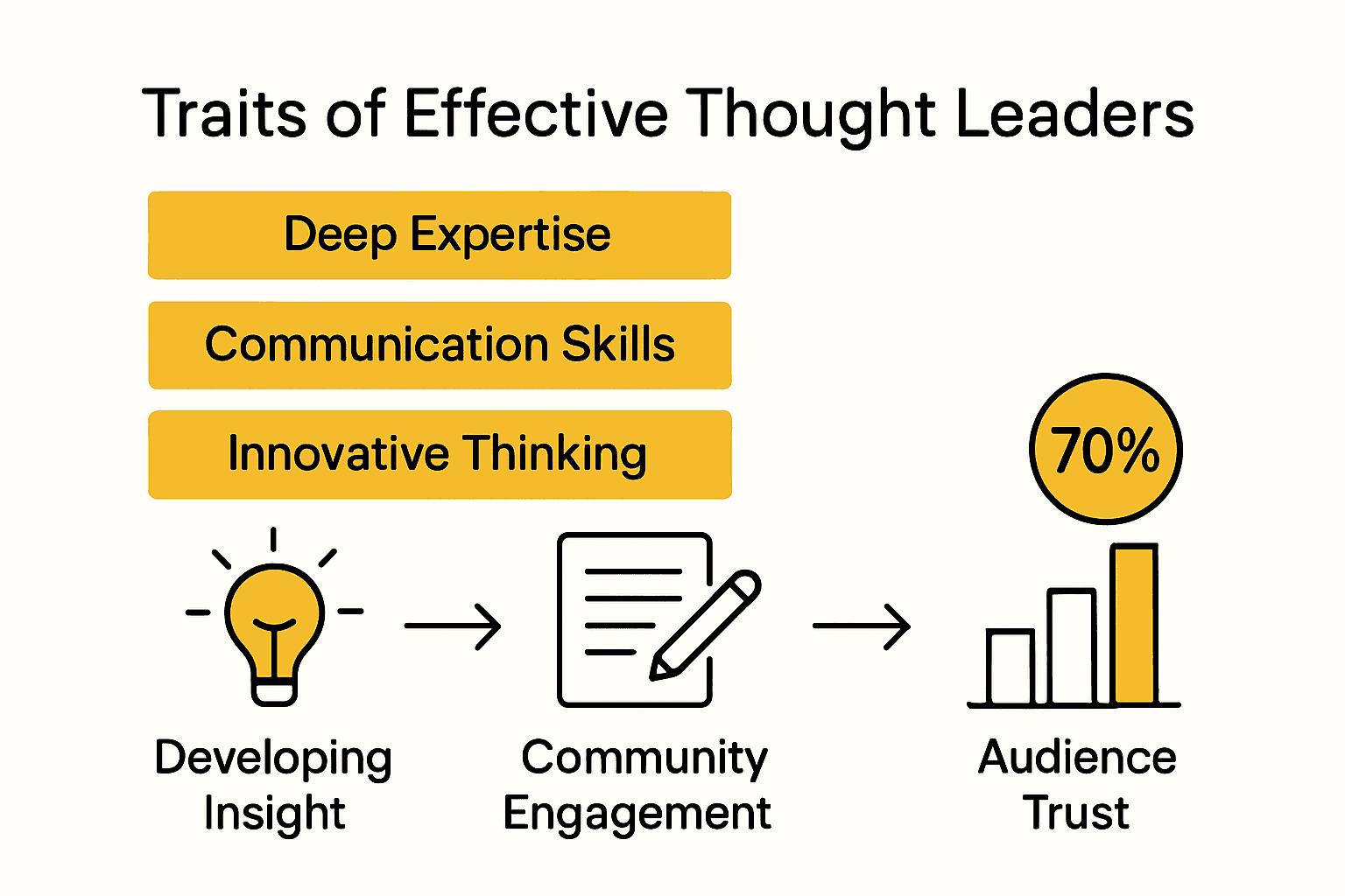Infographic comparing effective thought leader traits and processes