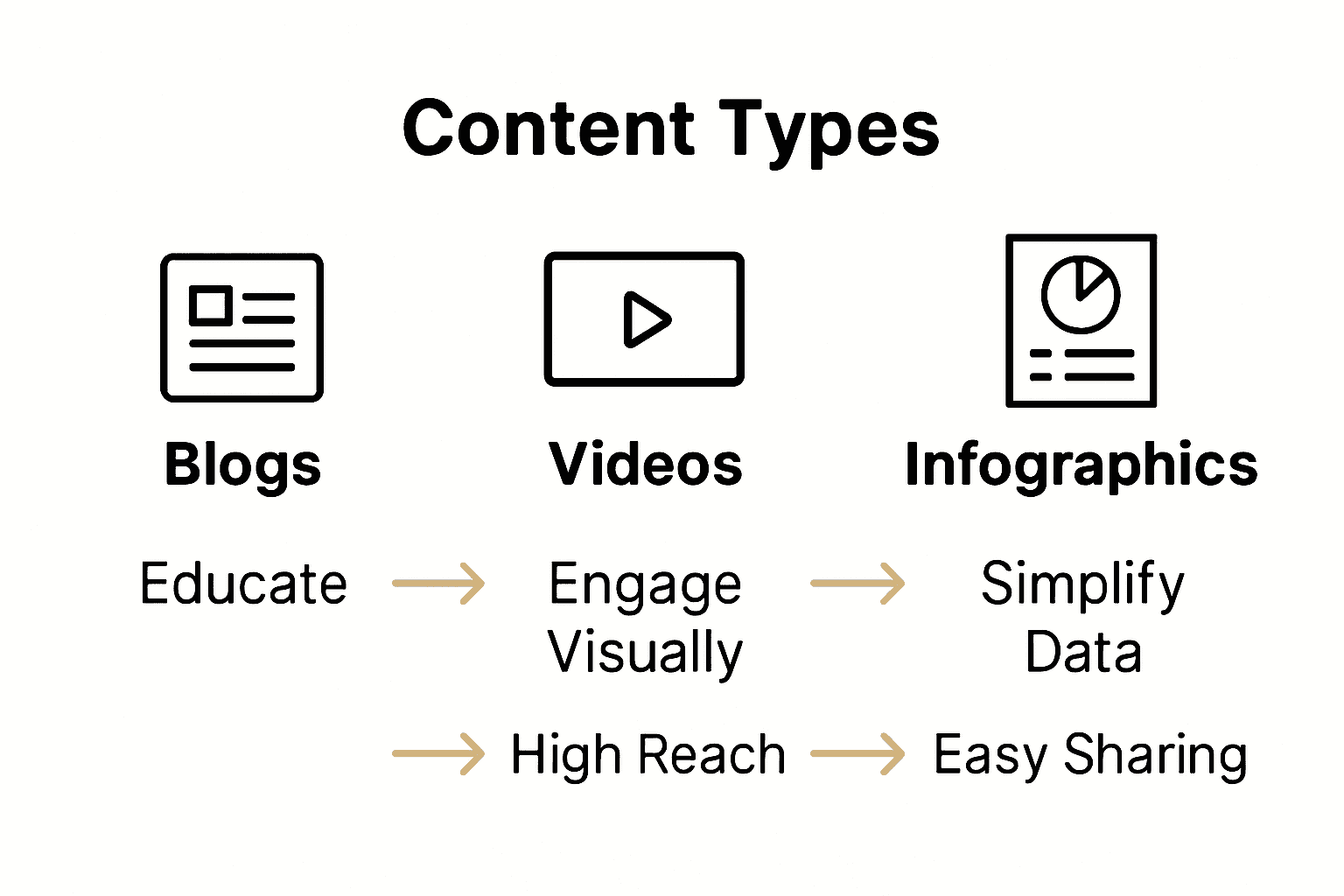 Comparison of blog, video, infographic content types and their benefits