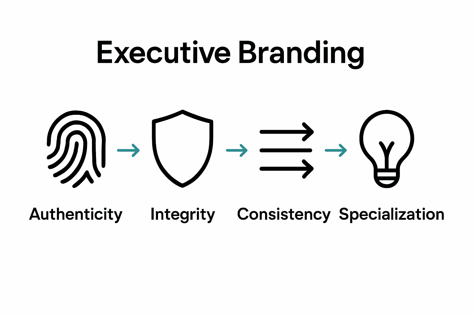Infographic comparing authenticity, integrity, consistency, and specialization in executive branding.