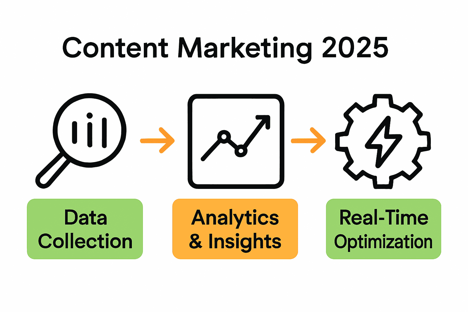 Infographic showing data-driven content marketing process with three stages and icons.