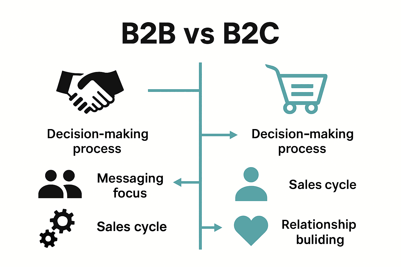 Infographic comparing B2B and B2C digital marketing: relationships, decision-making, and content focus