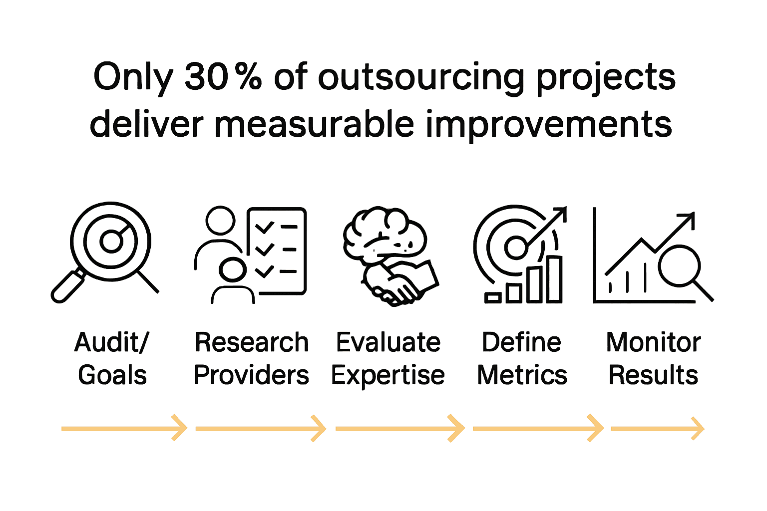 Infographic showing 5 steps for SEO outsourcing success in India with key statistics.