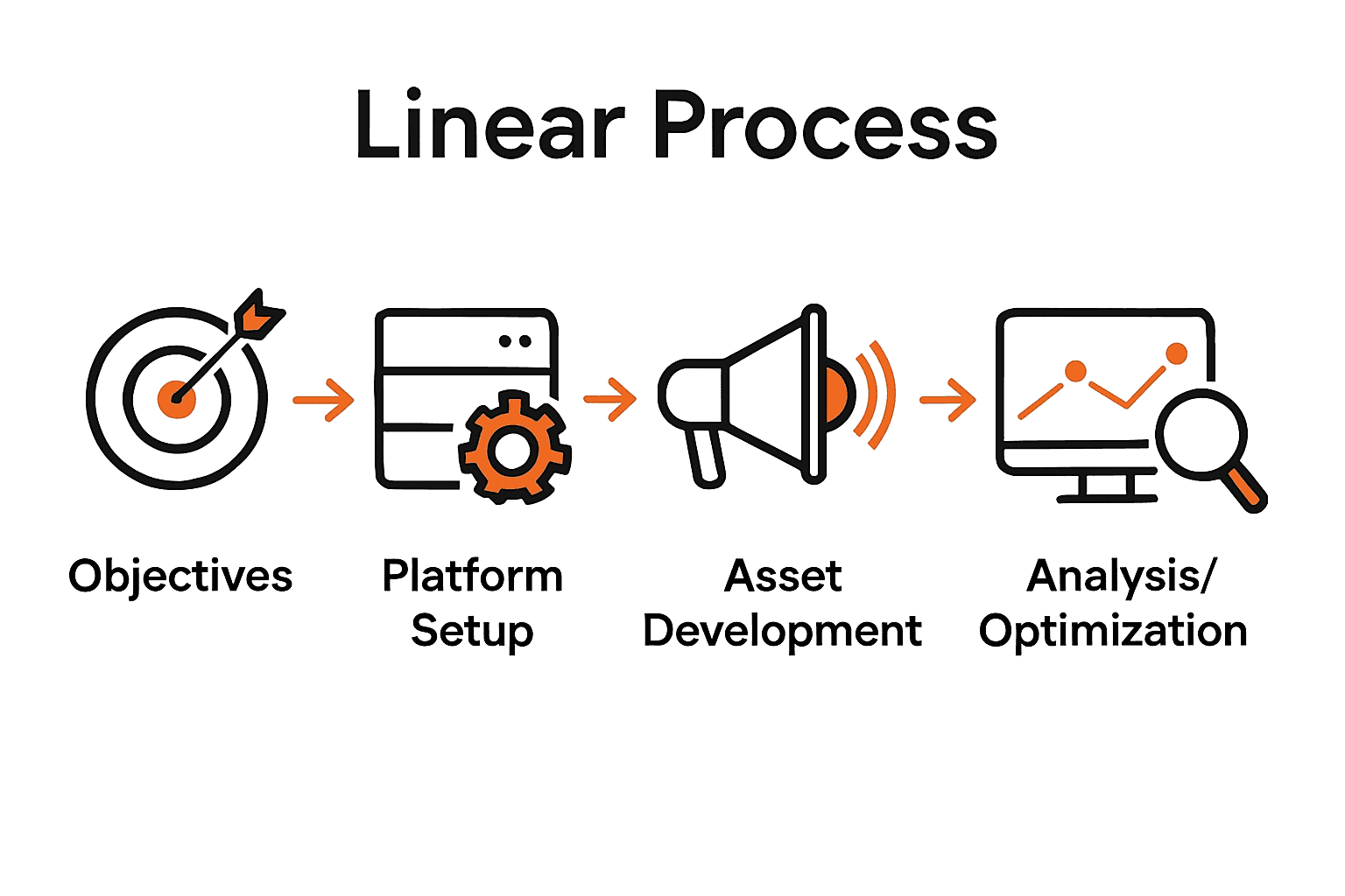 Infographic showing five steps of B2B digital campaign management with icons.