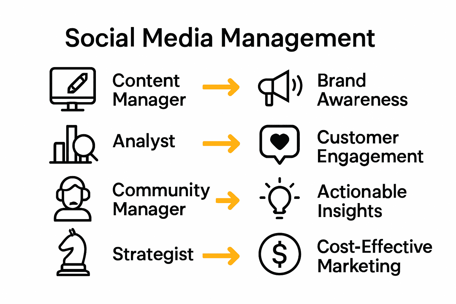 Comparison of social media management roles and business benefits visualized with icons and arrows.