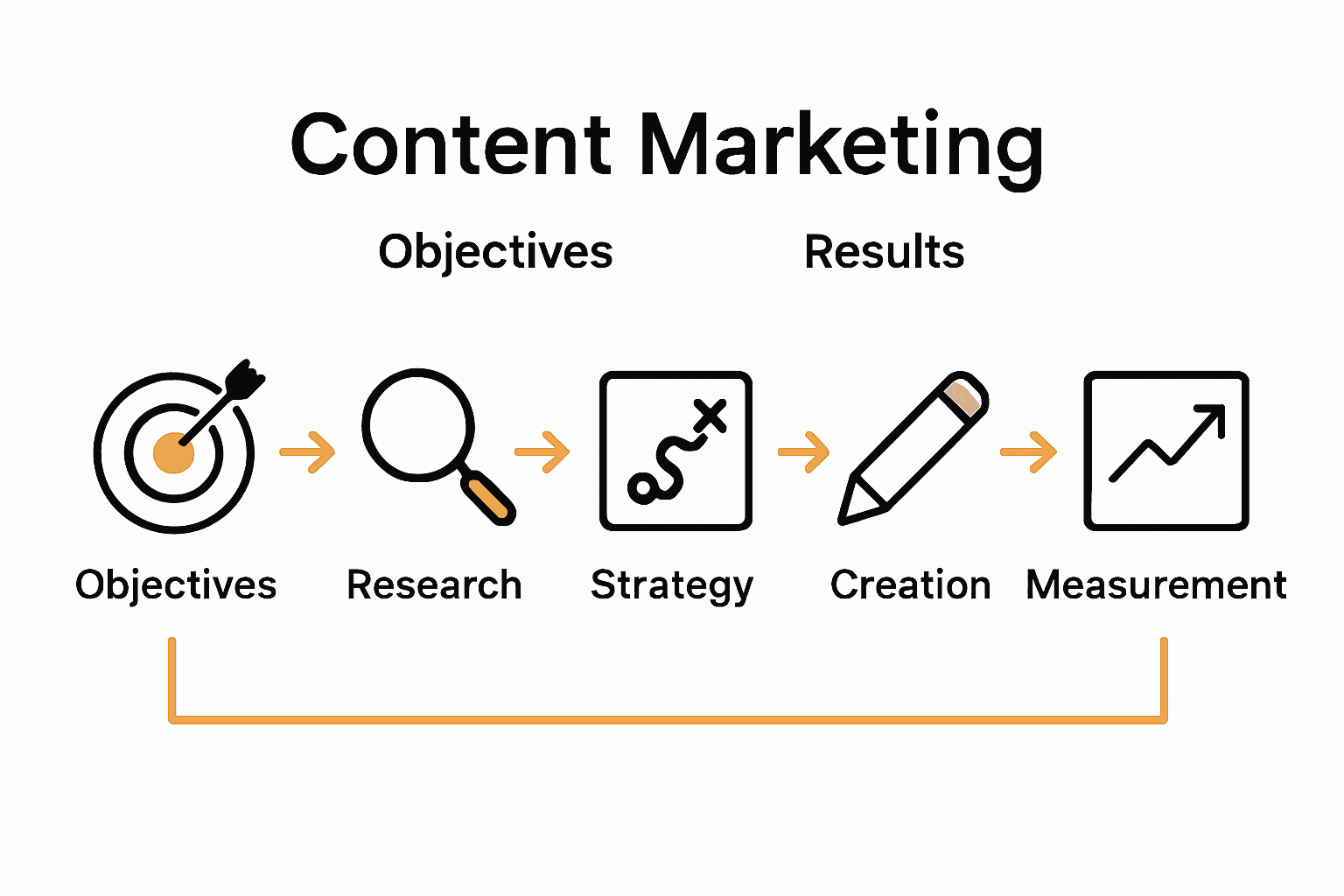 Infographic showing six steps in content marketing workflow from objectives to measurement.