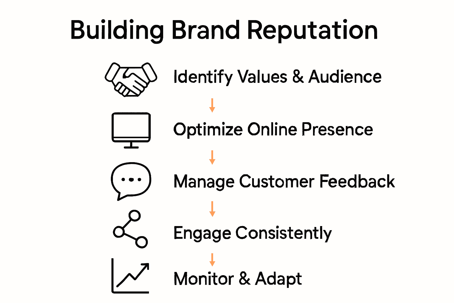 Infographic showing five-step process to build business brand reputation