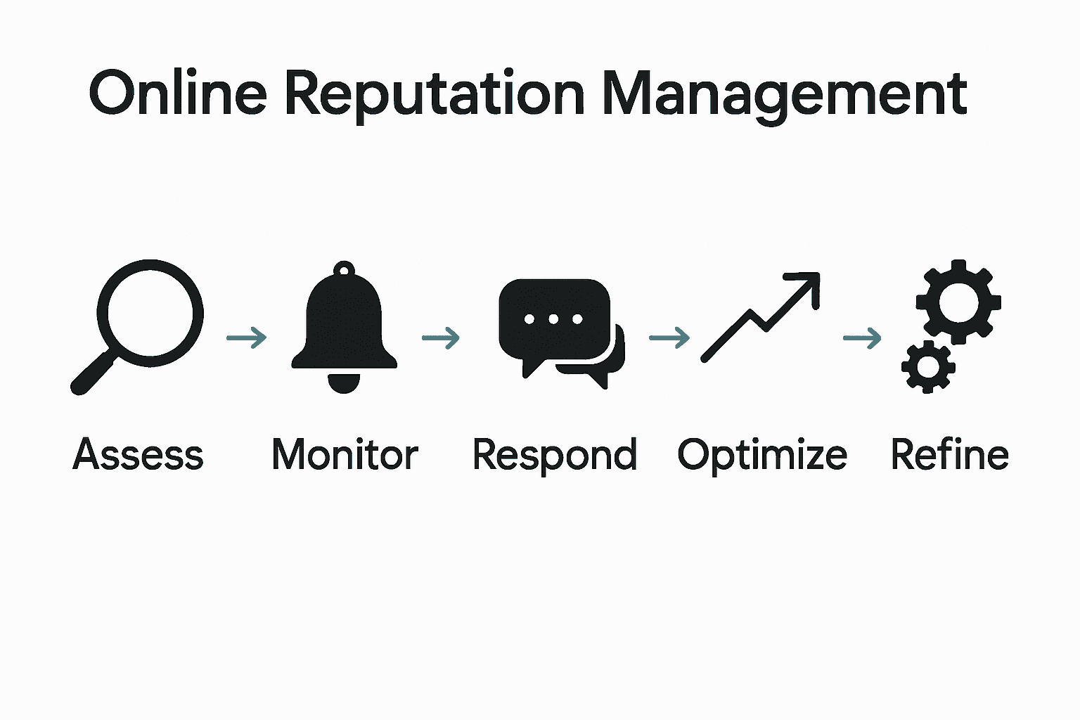 Five-step online reputation management process flowchart with icons