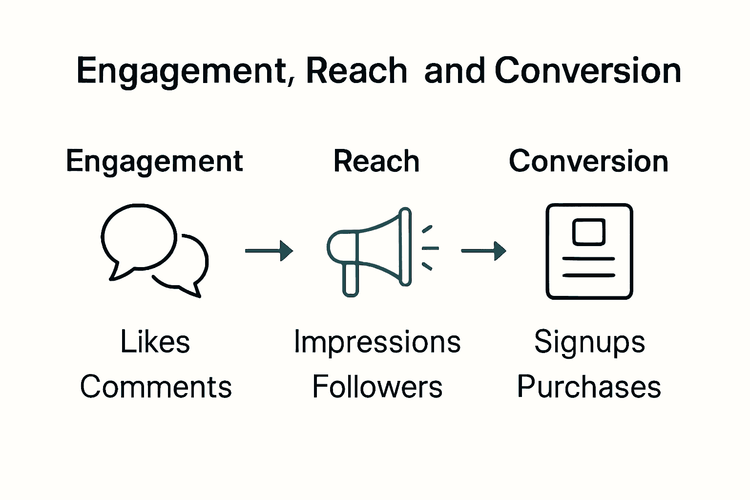 Infographic comparing engagement, reach and conversion metrics
