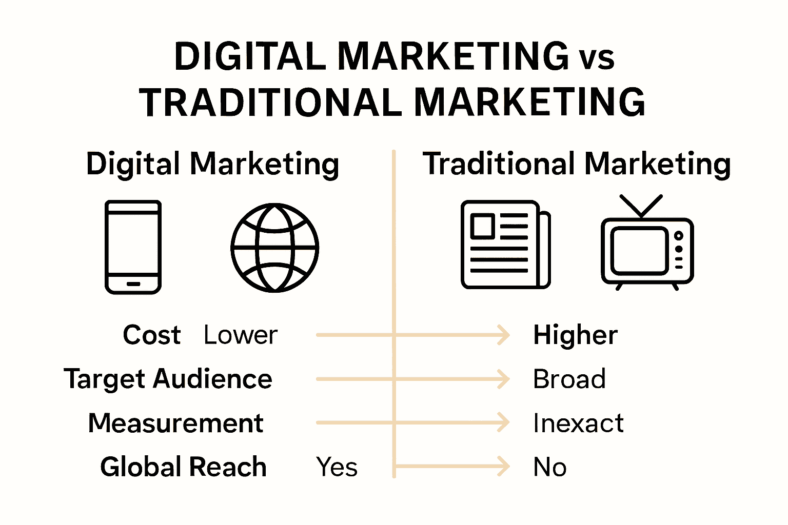 Infographic comparing digital and traditional marketing key features