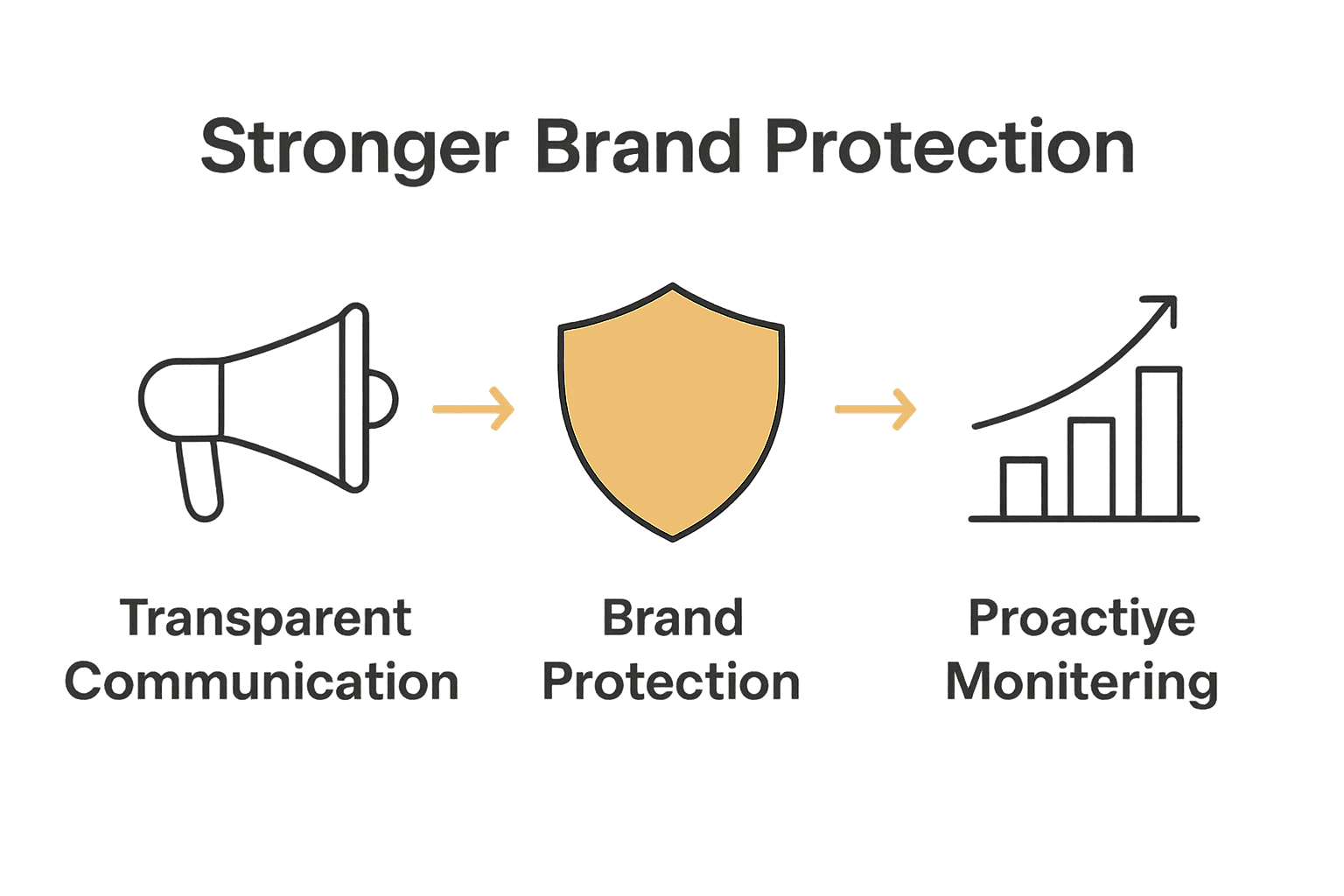 Infographic showing communication, monitoring, and brand protection in reputation management.