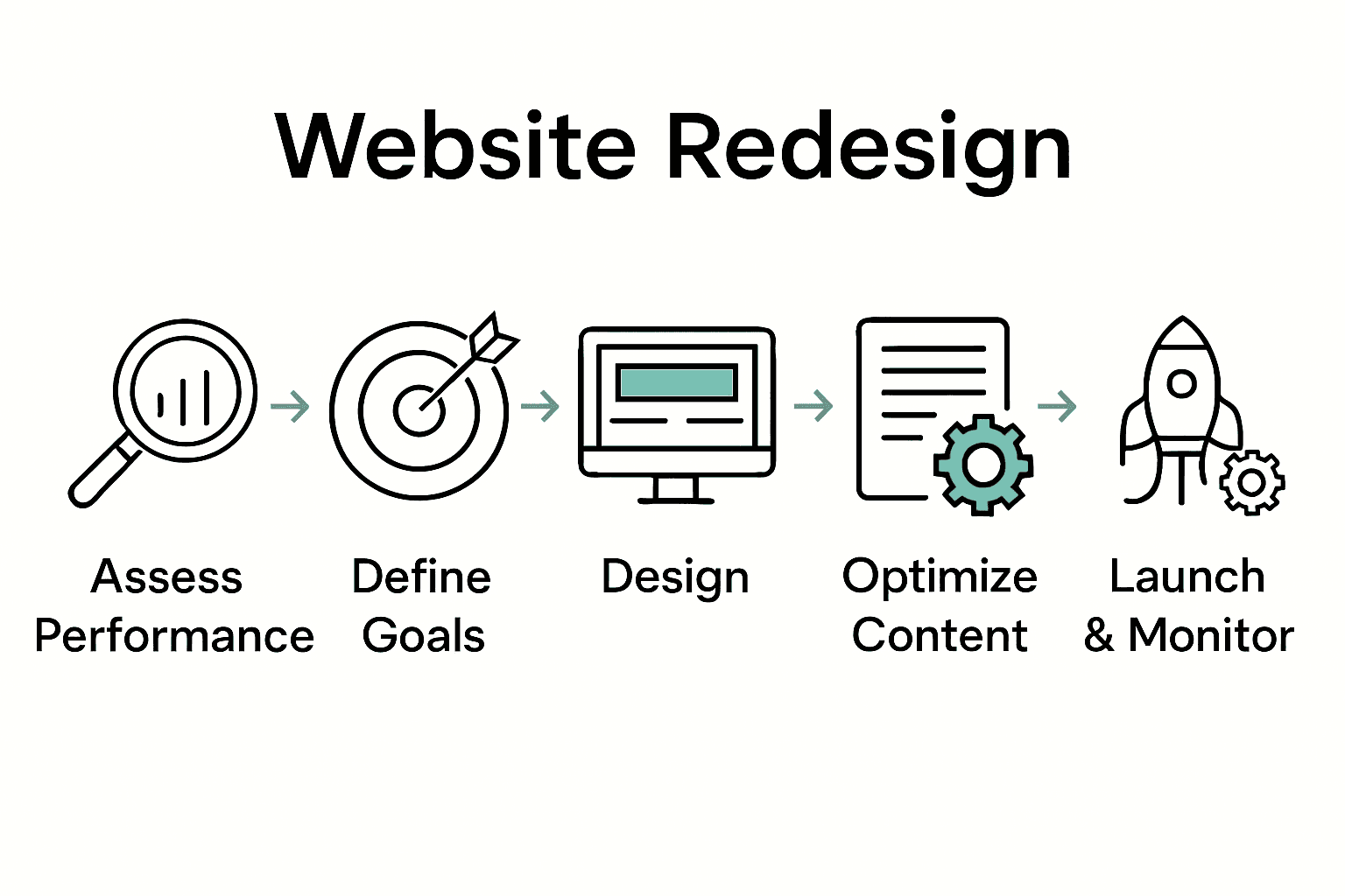 5-step website redesign infographic with icons for each phase