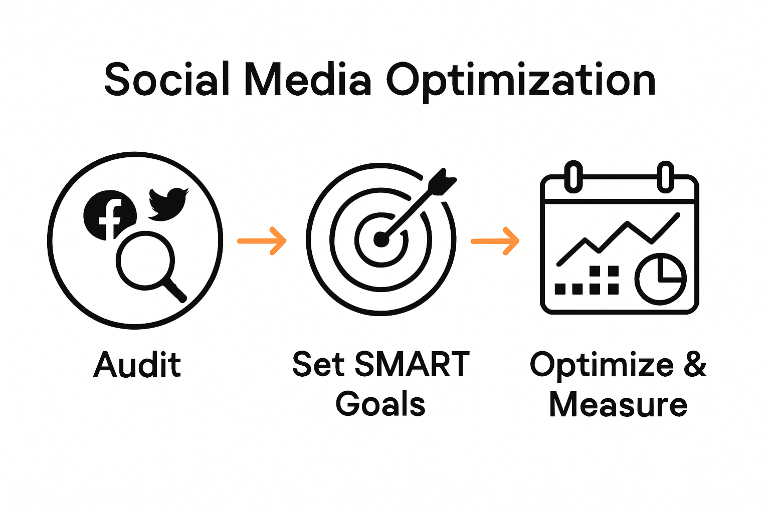 Infographic showing the audit, goal setting, and optimization process for social media business growth.