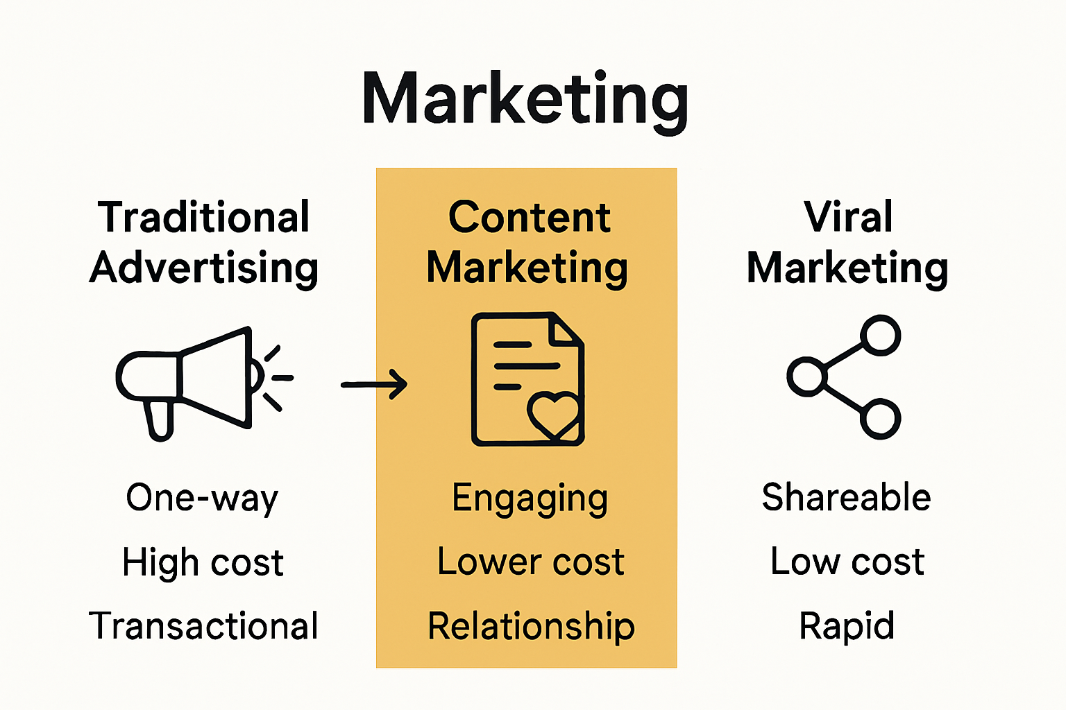 Infographic comparing advertising, content marketing, and viral strategies.