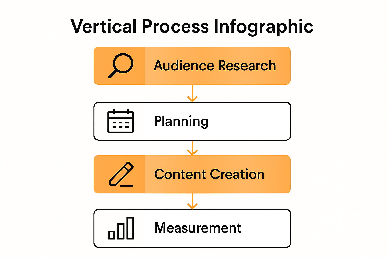Infographic showing main content strategy steps