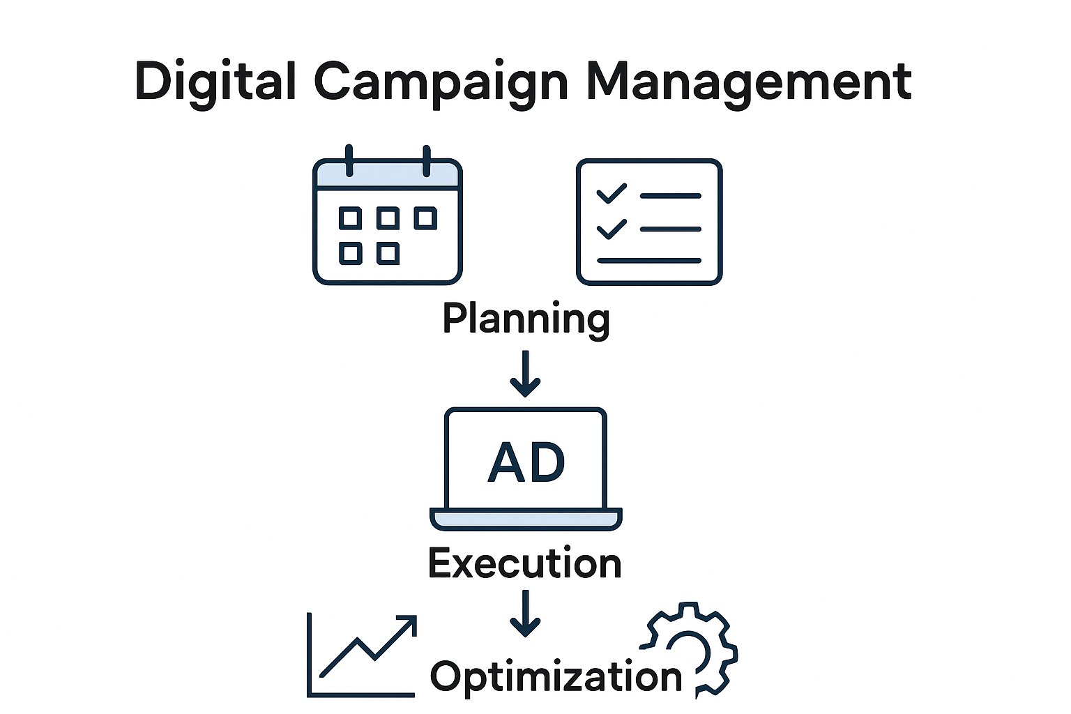 Infographic showing digital campaign management process