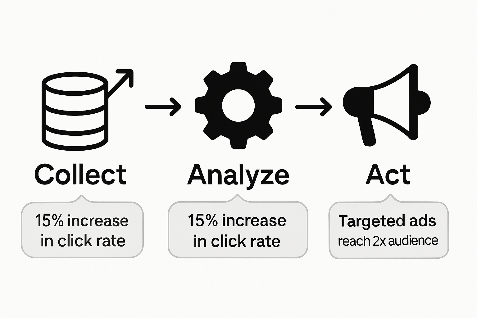 Infographic: marketing data workflow and impact