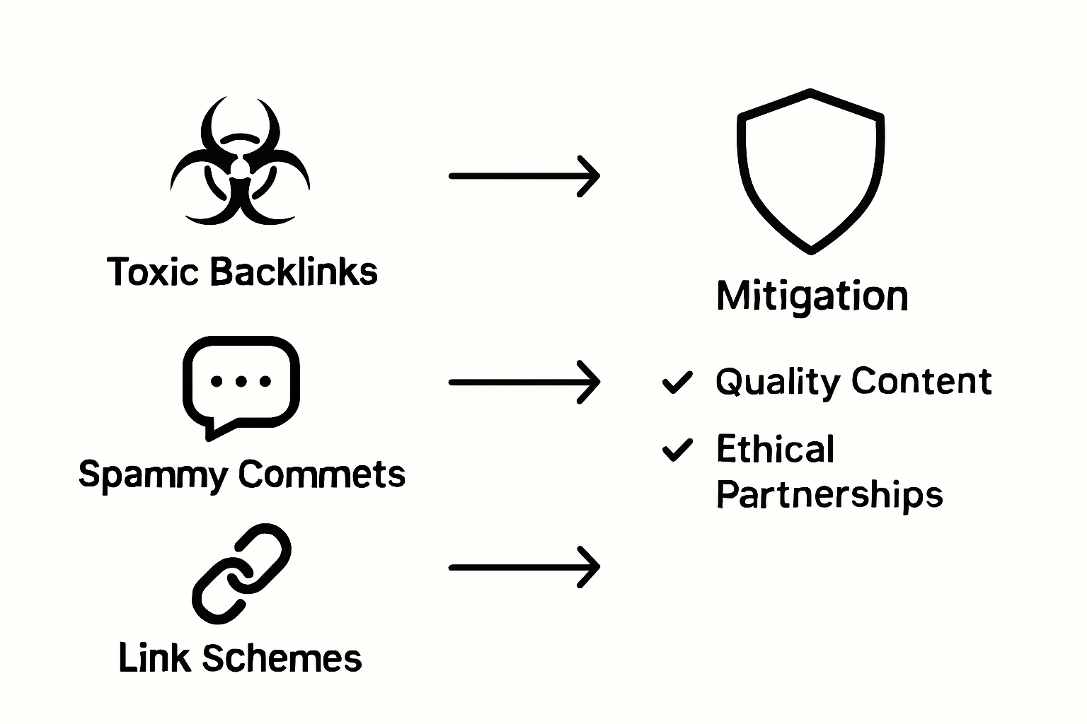 Infographic showing off-page SEO risks and solutions