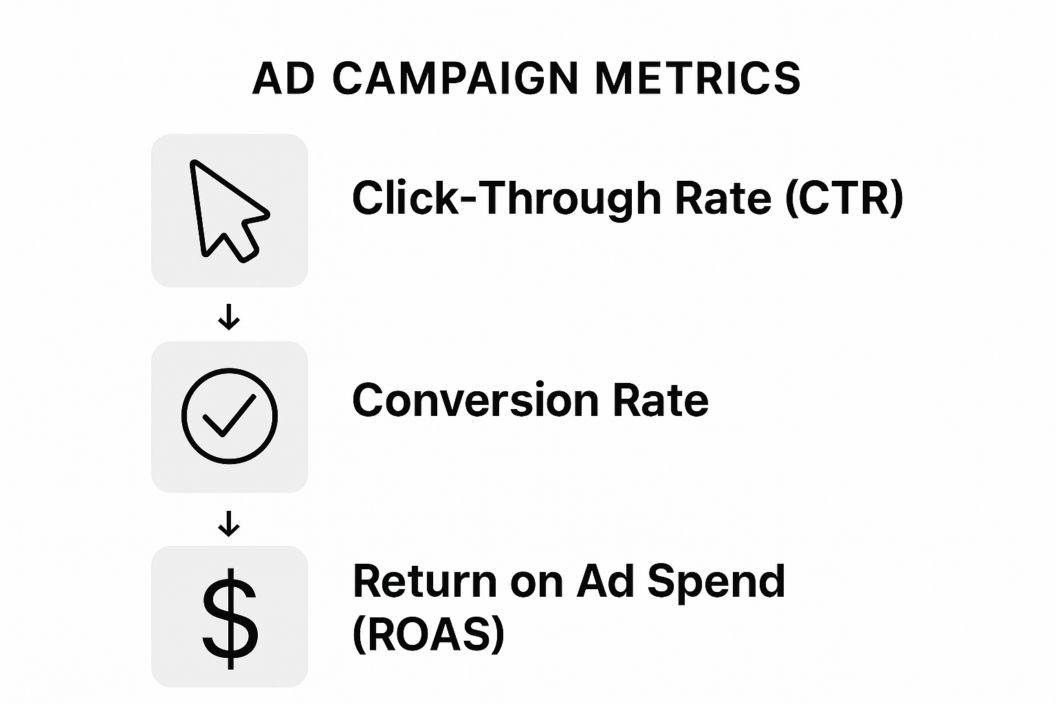 Infographic illustrating campaign performance KPIs progression