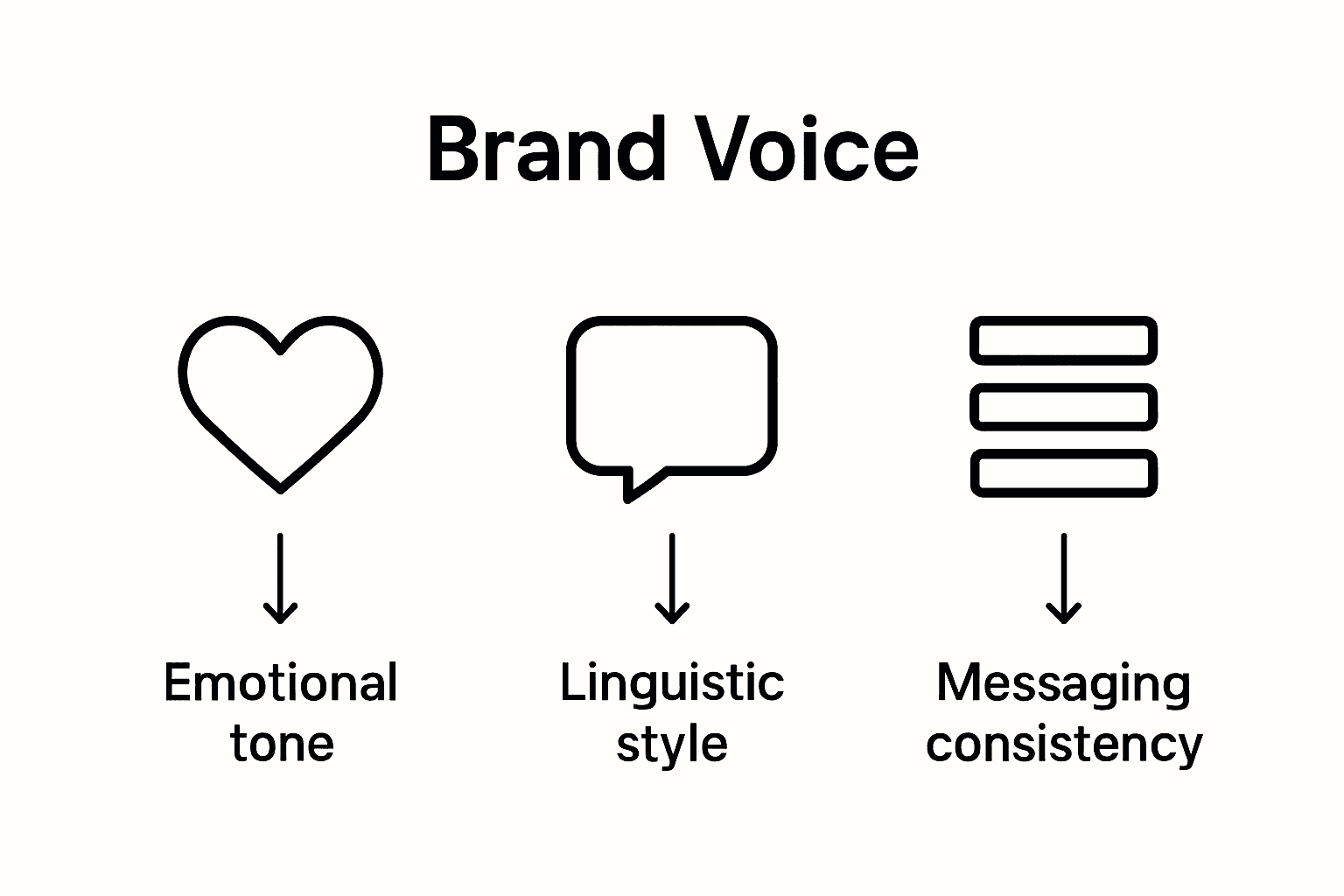 Infographic of key brand voice elements