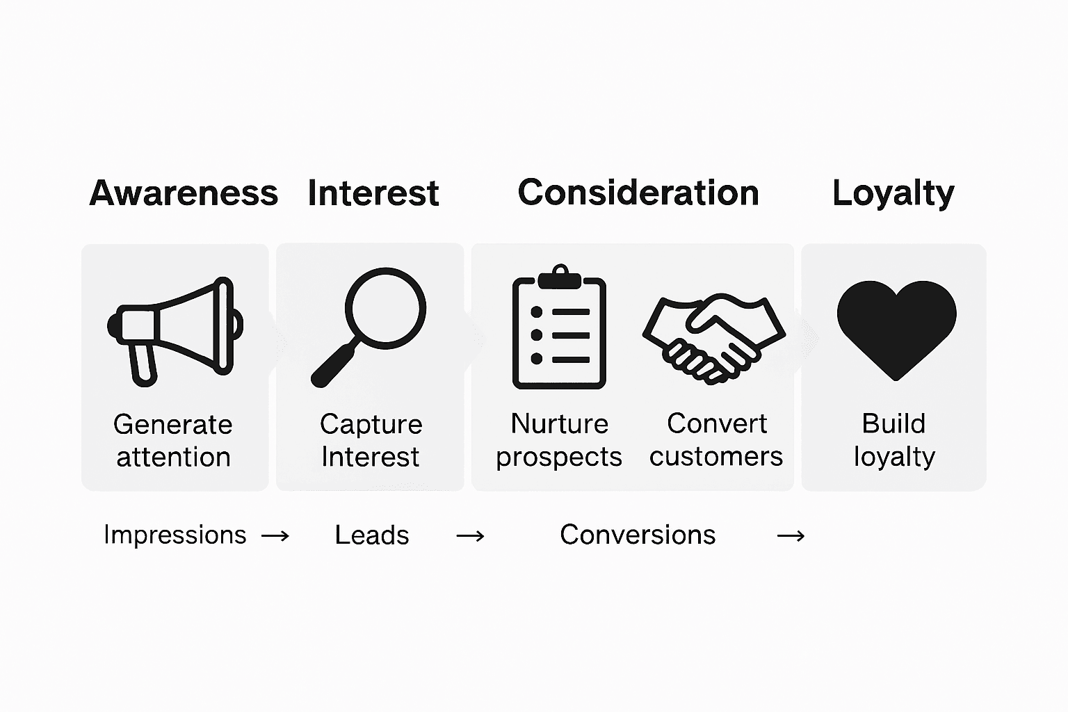 Infographic showing funnel stage comparisons