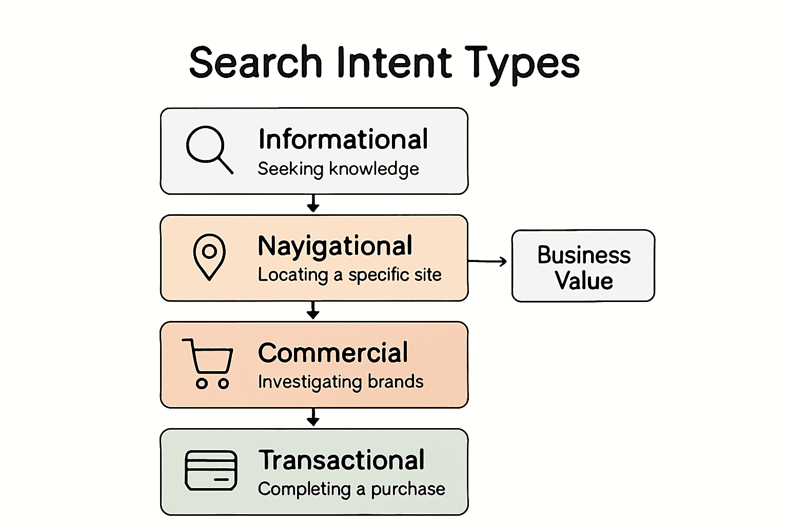 Flowchart of search intent types with icons
