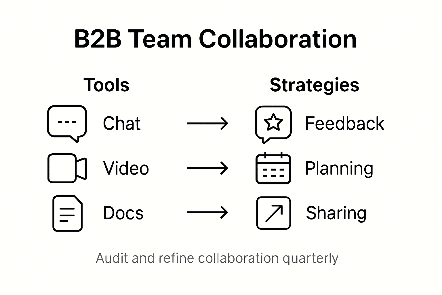 Infographic showing team collaboration tools and strategies