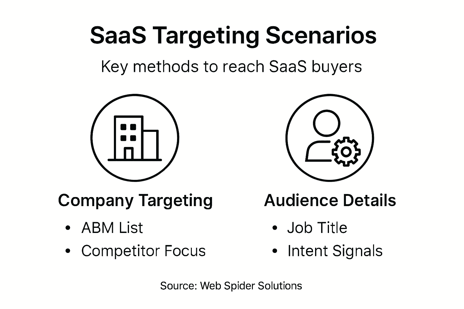 Infographic showing SaaS targeting scenarios