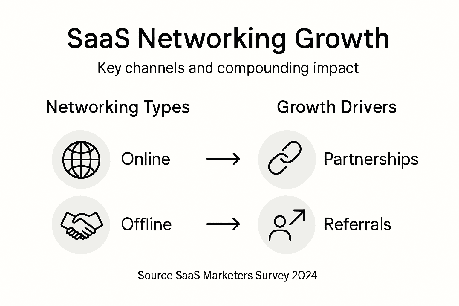 Infographic of SaaS networking types and drivers
