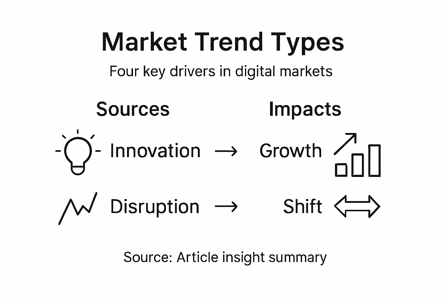 Infographic outlining four main market trend types