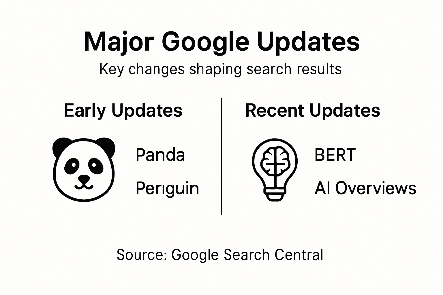 Infographic shows major Google algorithm updates