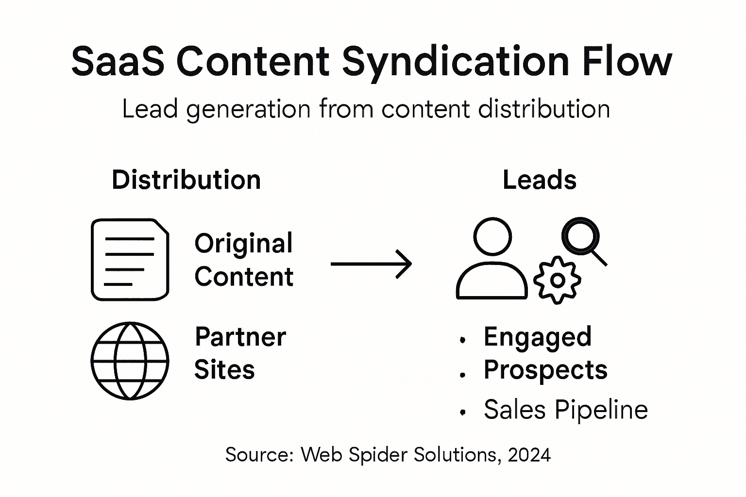 Infographic showing SaaS lead generation flow