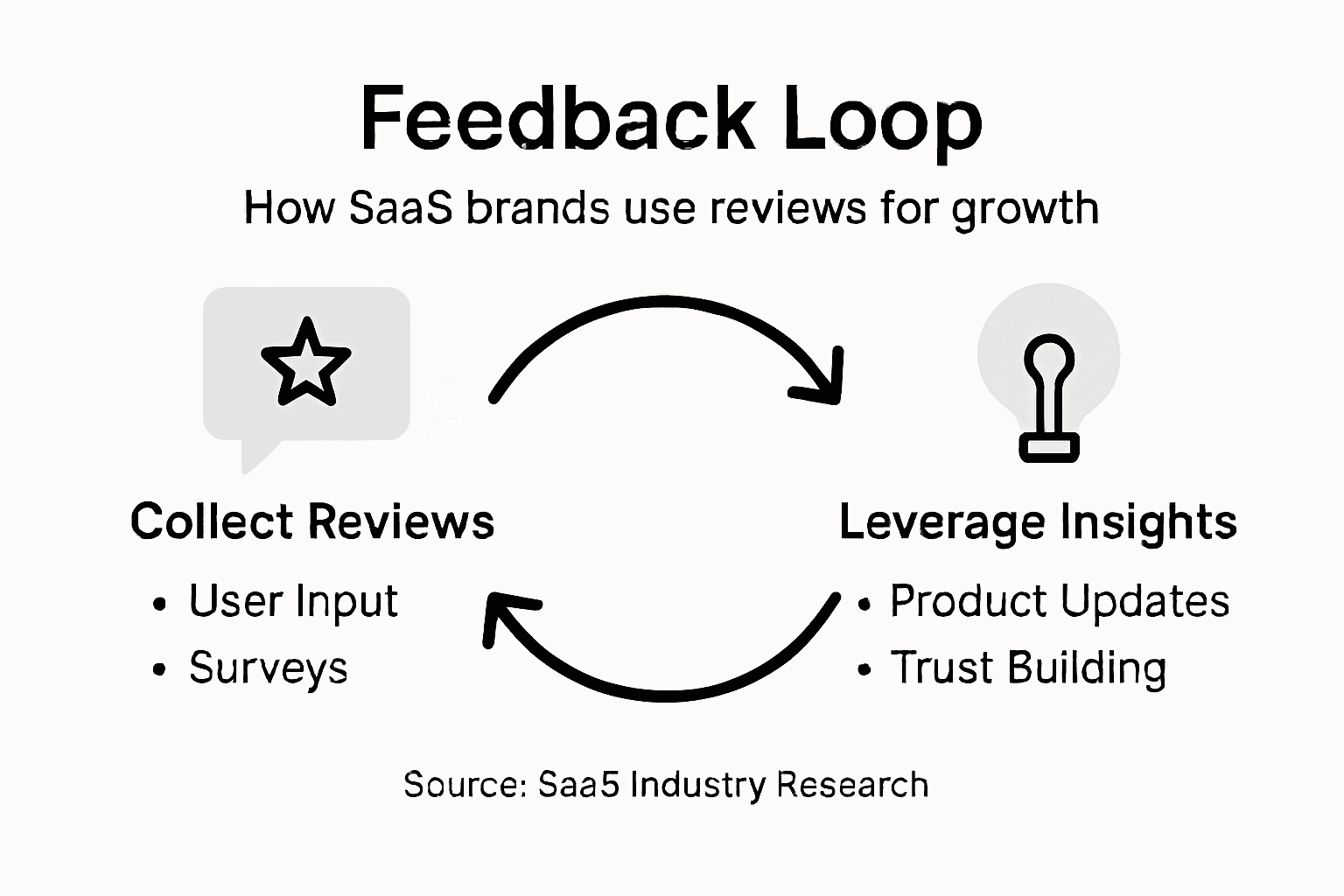 Infographic of SaaS feedback strategies