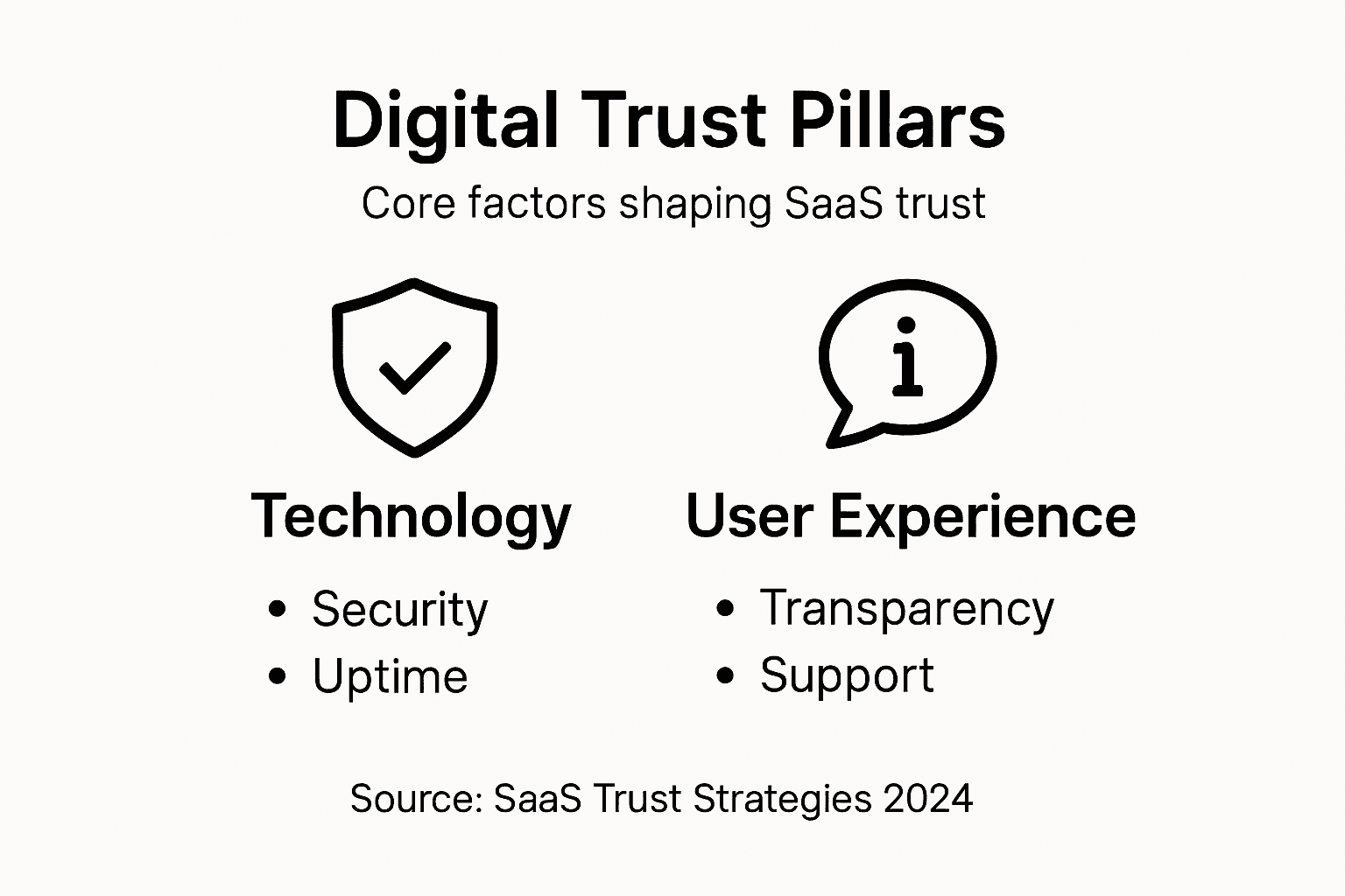 Infographic outlining SaaS trust core pillars