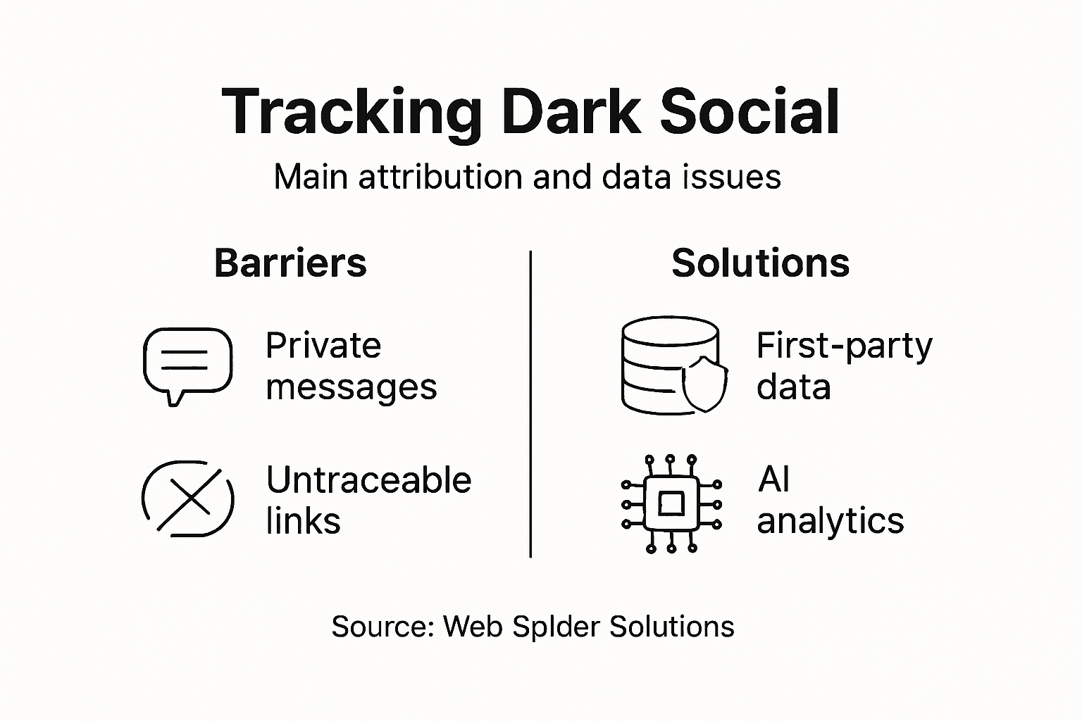 Infographic about dark social attribution challenges