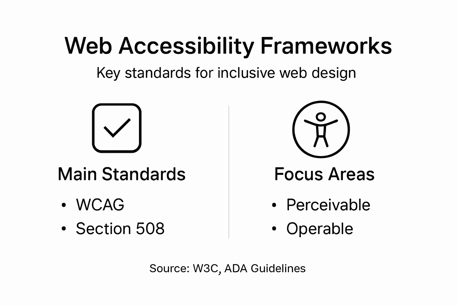 Infographic summarizing accessibility standards
