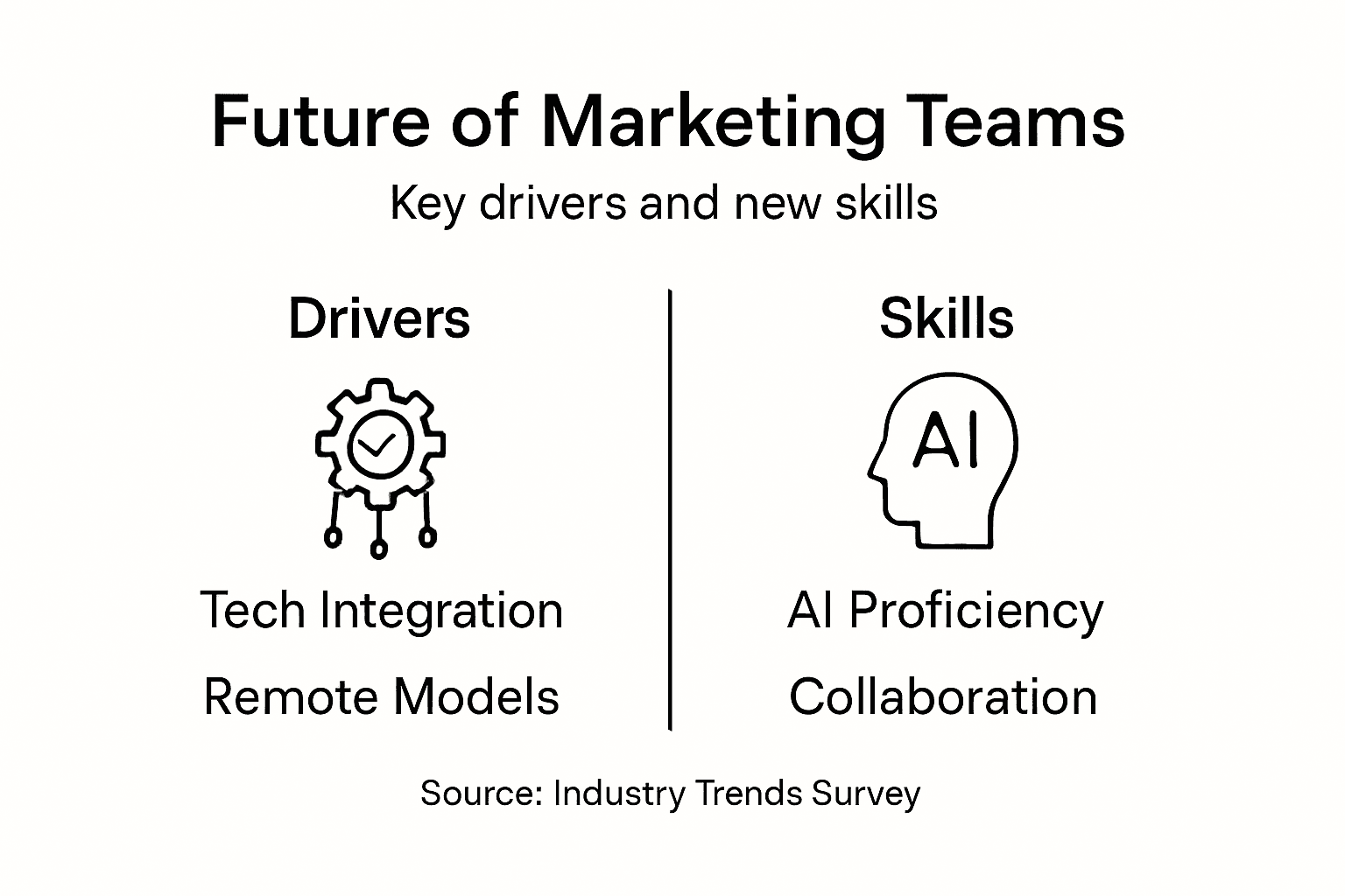 Infographic showing key drivers and skills for marketing teams